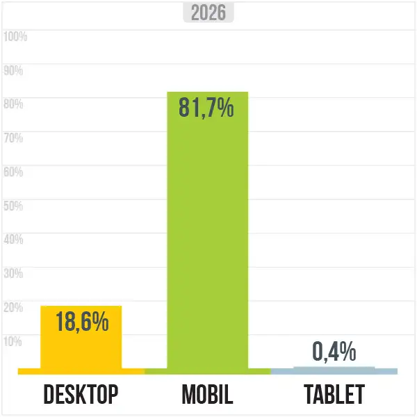 A mobilbarát weboldal jelentősége 2026-ban - Drasztikus mobil dominancia Eszközhasználati statisztika 2026-ban: a mobilhasználók aránya 81,7%-ra nőtt, a desktop 18,6%-ra csökkent.