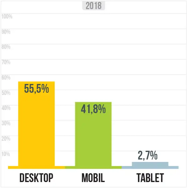 Weboldal látogatottsági arányok eszközök szerint - 2018-as adatok Statisztika a sepsiszentgyorgy.info látogatóinak eszközhasználatáról 2018-ban: Desktop 55,5%, Mobil 41,8%, Tablet 2,7%.