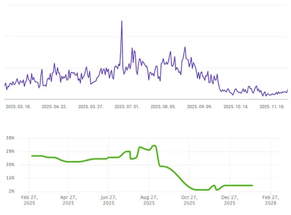 Consecințele întreruperii serviciului: Evoluția afișărilor totale și a pozițiilor cuvintelor cheie în lista de rezultate Google.